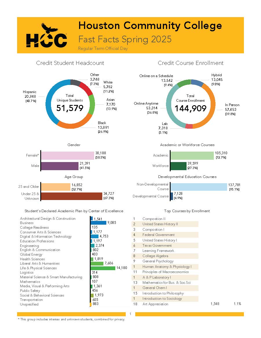 Houston Community College Fast Facts Spring 2025 Regular Term Official Day - Credit Student Headcount, Credit Course Enrollment, Academic Plan by COE, Top Courses.  See the specific data provided below.